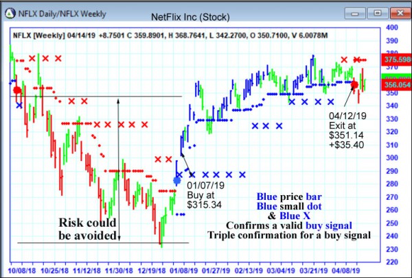 AbleTrend Trading Software NFLX chart