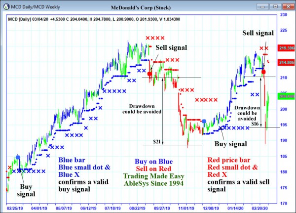 AbleTrend Trading Software MCD chart