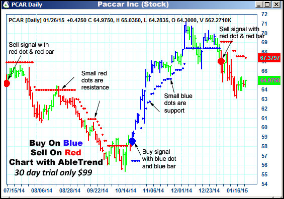 AbleTrend Trading Software PCAR chart