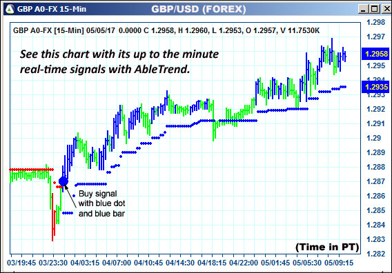 AbleTrend Trading Software GBP chart