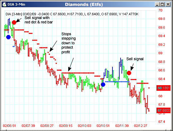 AbleTrend Trading Software DIA chart