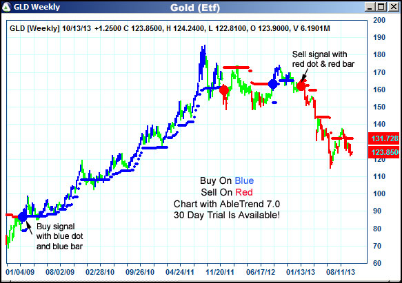 AbleTrend Trading Software GLD chart