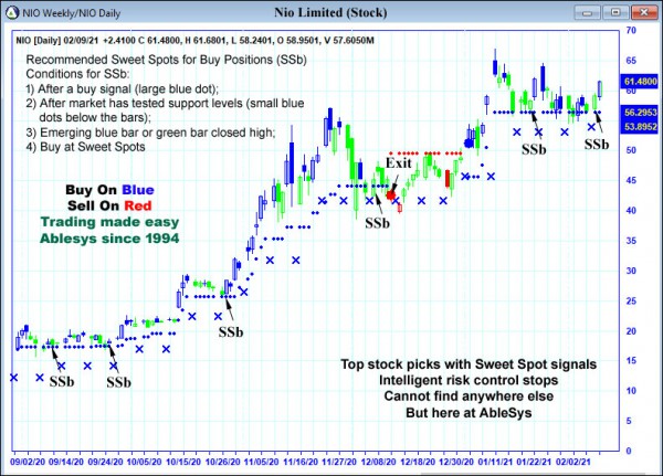 AbleTrend Trading Software NIO chart