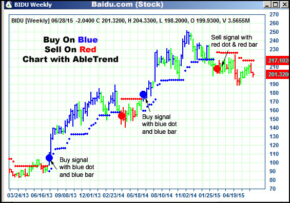 AbleTrend Trading Software BIDU chart