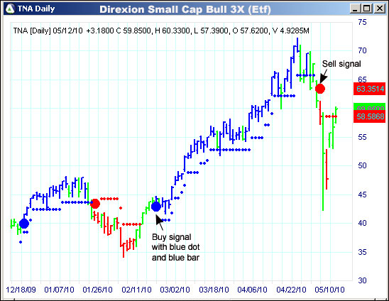 AbleTrend Trading Software TNA chart