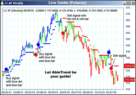 AbleTrend Trading Software LC chart