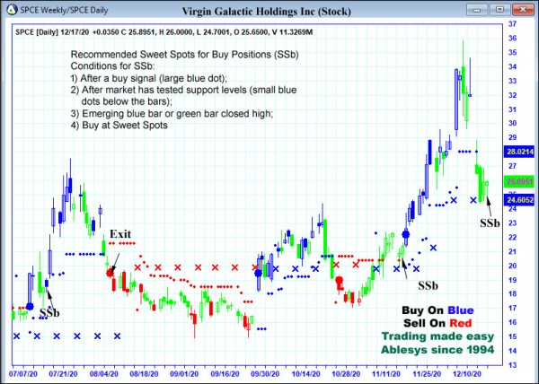 AbleTrend Trading Software SPCE chart