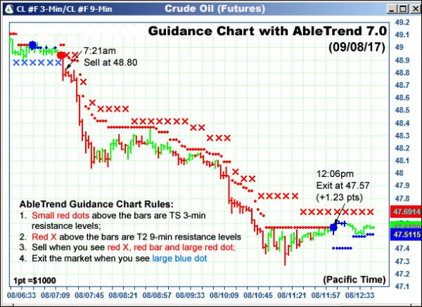 AbleTrend Trading Software CL chart