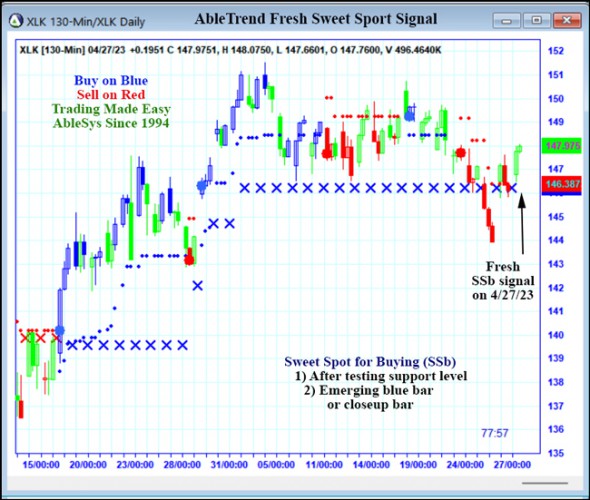 AbleTrend Trading Software XLK chart