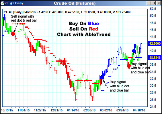 AbleTrend Trading Software CL chart