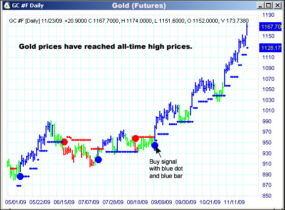 AbleTrend Trading Software GC chart