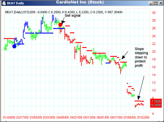 AbleTrend Trading Software BEAT chart