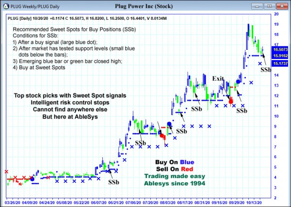 AbleTrend Trading Software PLUG chart