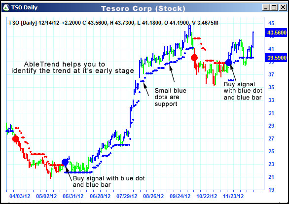 AbleTrend Trading Software TSO chart