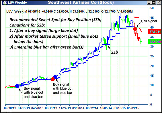 AbleTrend Trading Software LUV chart