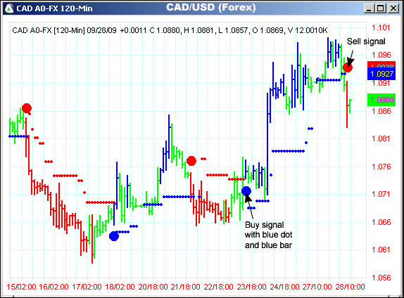 AbleTrend Trading Software CAD/USD chart