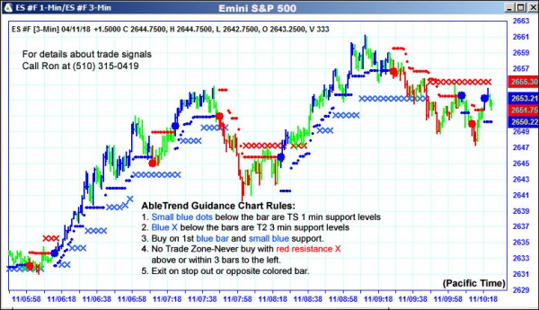 AbleTrend Trading Software ES chart