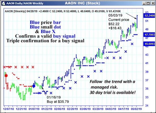 AbleTrend Trading Software AAON chart