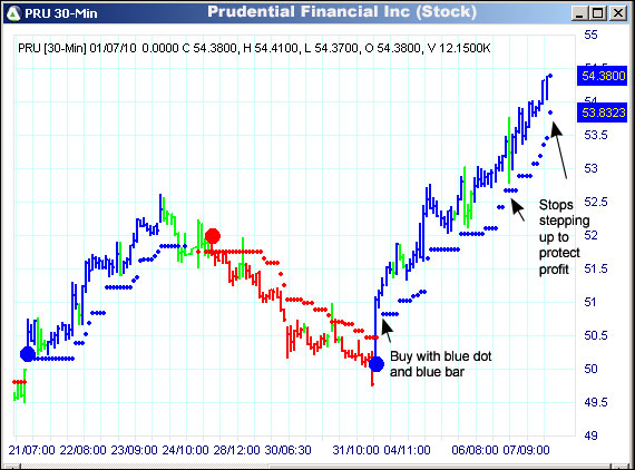 AbleTrend Trading Software PRU chart