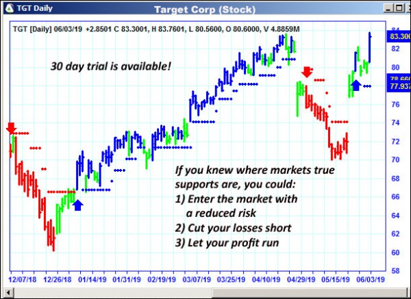 AbleTrend Trading Software TGT chart