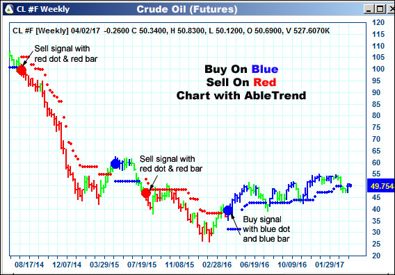 AbleTrend Trading Software CL chart