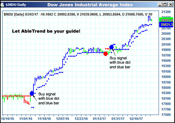 AbleTrend Trading Software $INDU chart