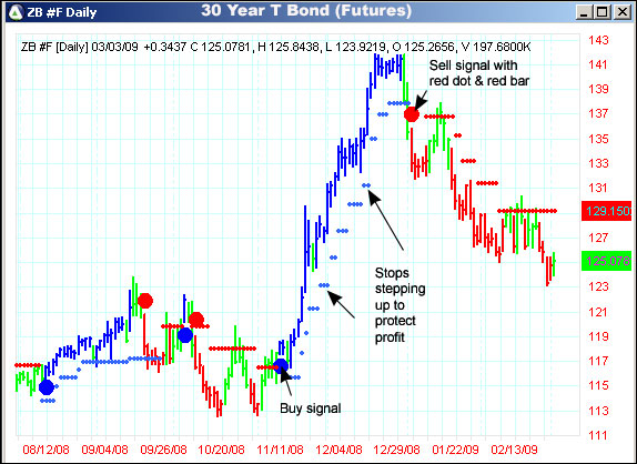 AbleTrend Trading Software ZB chart