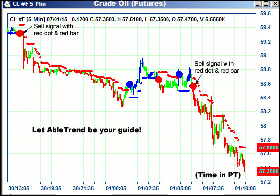 AbleTrend Trading Software CL chart