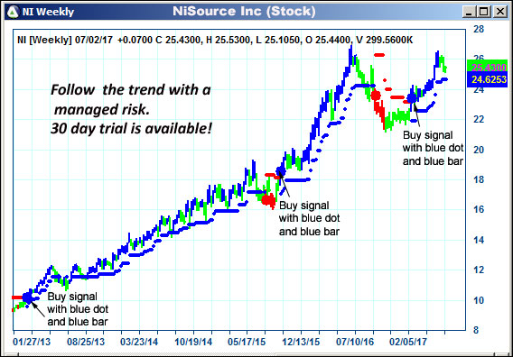 AbleTrend Trading Software NI chart