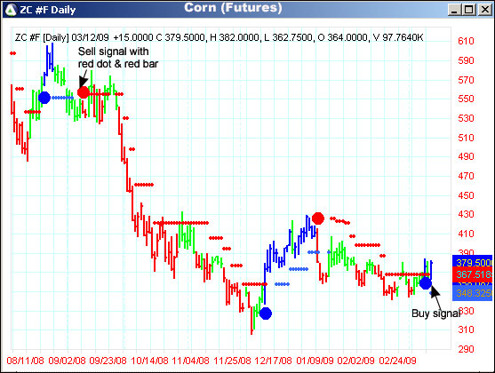 AbleTrend Trading Software ZC #F chart