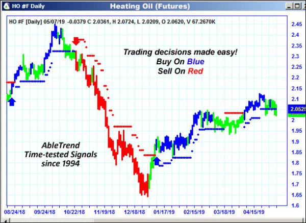 AbleTrend Trading Software HO chart