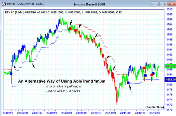 AbleTrend Trading Software RTY chart