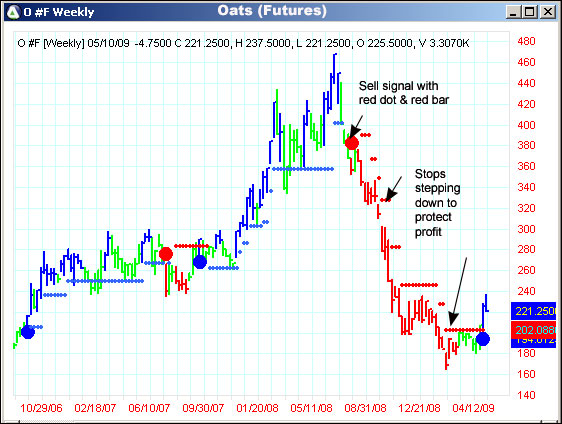 AbleTrend Trading Software O chart