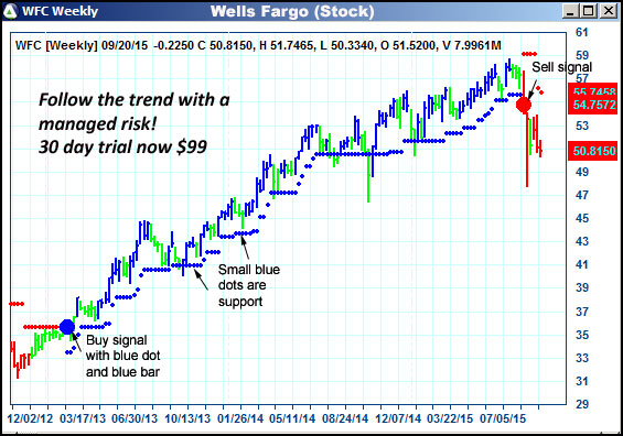 AbleTrend Trading Software WFC chart