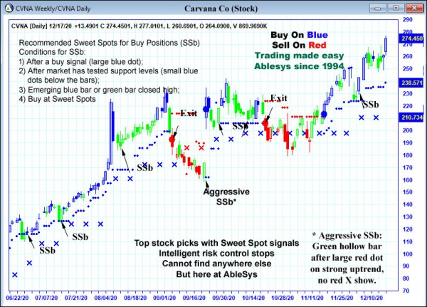 AbleTrend Trading Software CVNA chart