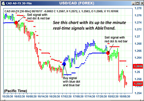 AbleTrend Trading Software CAD chart