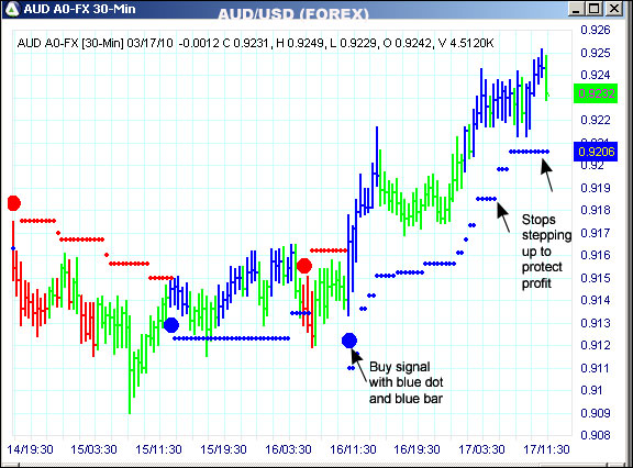 AbleTrend Trading Software AUD chart