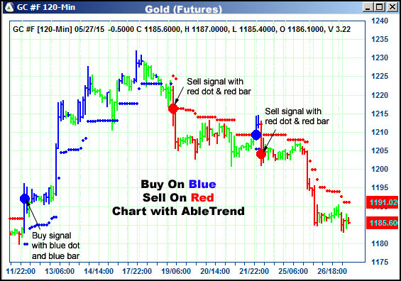 AbleTrend Trading Software GC chart