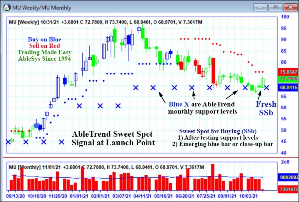 AbleTrend Trading Software MU chart