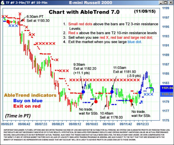 AbleTrend Trading Software TF chart