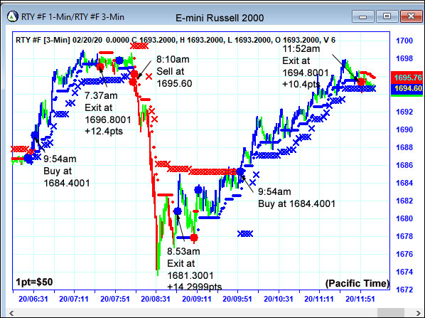 AbleTrend Trading Software RTY chart