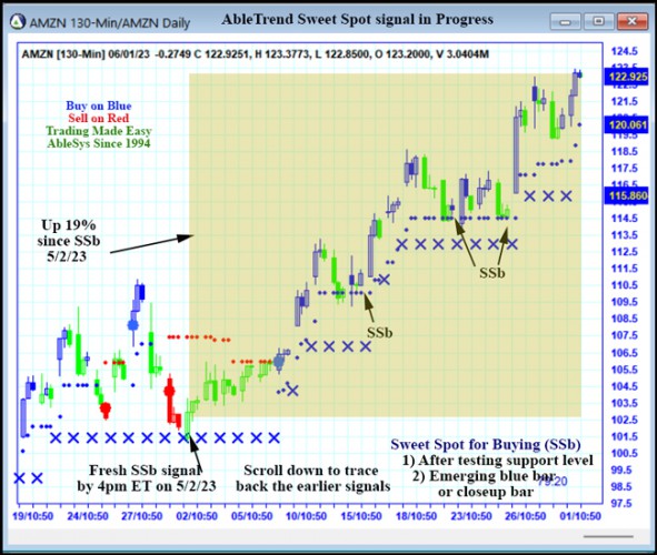 AbleTrend Trading Software AMZN chart