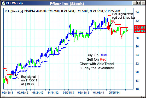 AbleTrend Trading Software PFE chart