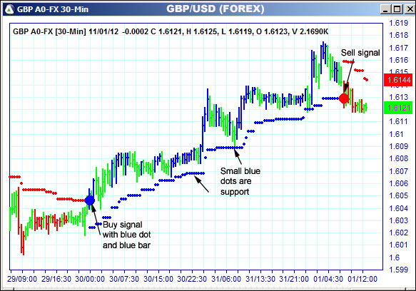 AbleTrend Trading Software GBP chart