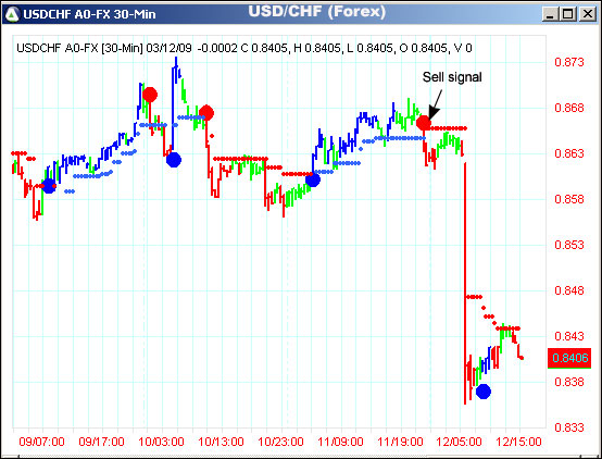 AbleTrend Trading Software USD/CHF chart