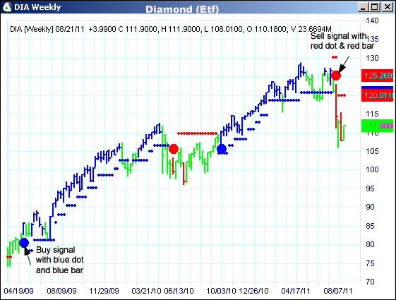 AbleTrend Trading Software DIA chart