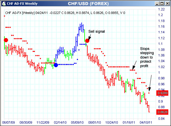 AbleTrend Trading Software CHF chart