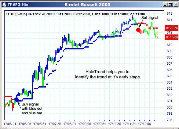 AbleTrend Trading Software TF chart