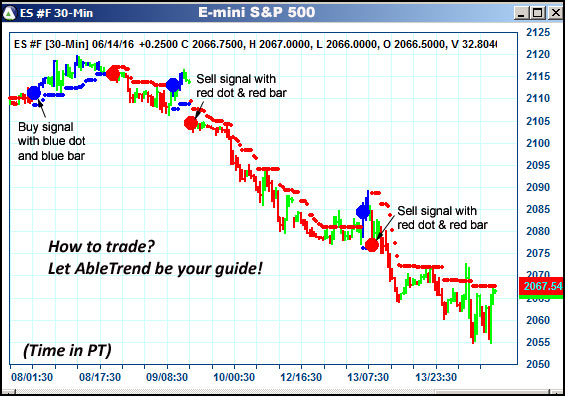 AbleTrend Trading Software ES chart