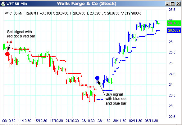 AbleTrend Trading Software WFC chart